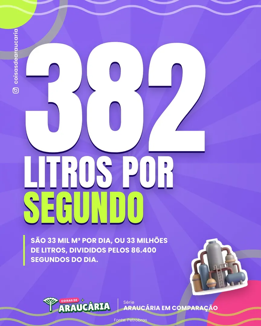 A REPAR processa 382 litros por segundo, o dia inteiro.