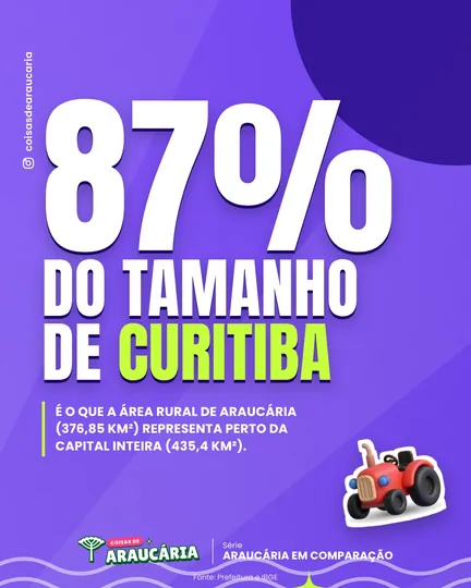 Só a área rural de Araucária é quase do tamanho de Curitiba.