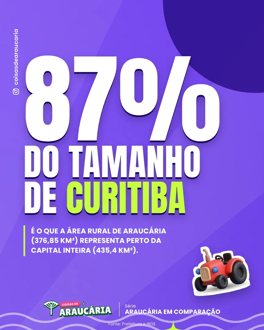 Só a área rural de Araucária é quase do tamanho de Curitiba.