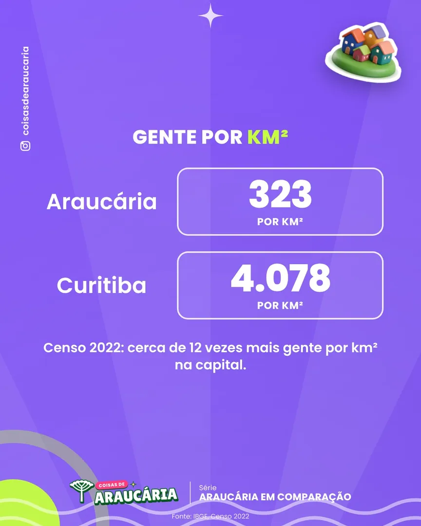 Curitiba tem 12 vezes mais gente por km² que Araucária.