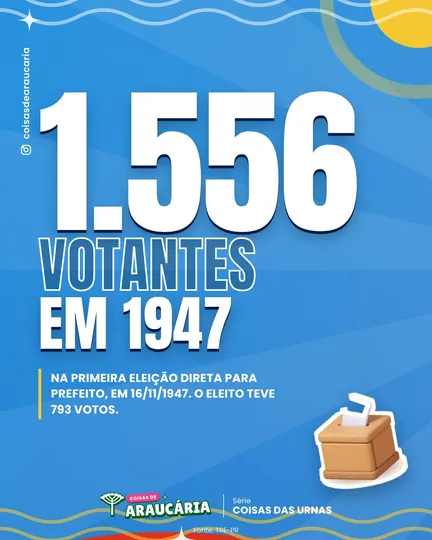 1.556 pessoas votaram na primeira eleição direta de Araucária.