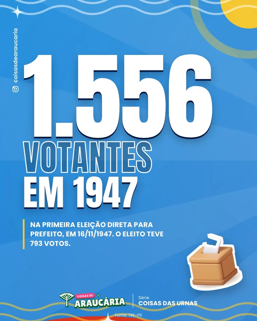 1.556 pessoas votaram na primeira eleição direta de Araucária.