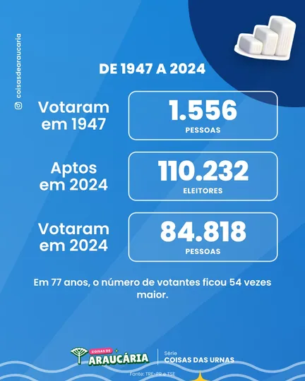 De 1.556 para 84.818: quanto cresceu o voto em Araucária.