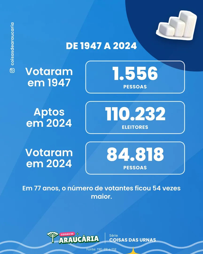 De 1.556 para 84.818: quanto cresceu o voto em Araucária.