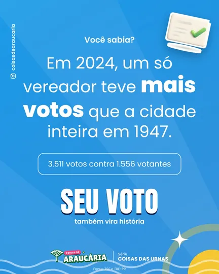 Em 2024, um só vereador teve mais votos que a cidade inteira em 1947.