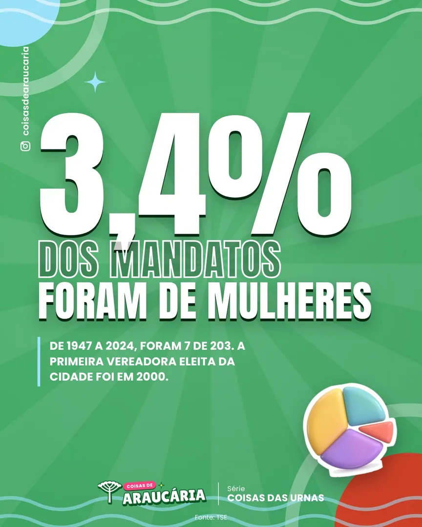 Só 3,4% dos mandatos de vereador em Araucária foram de mulheres.