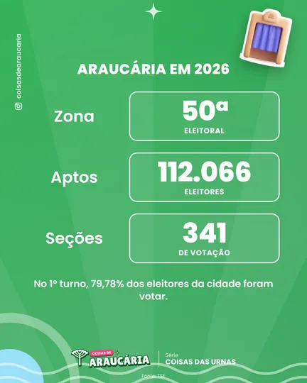 Araucária nas urnas em 2026: 112.066 eleitores na 50ª Zona.
