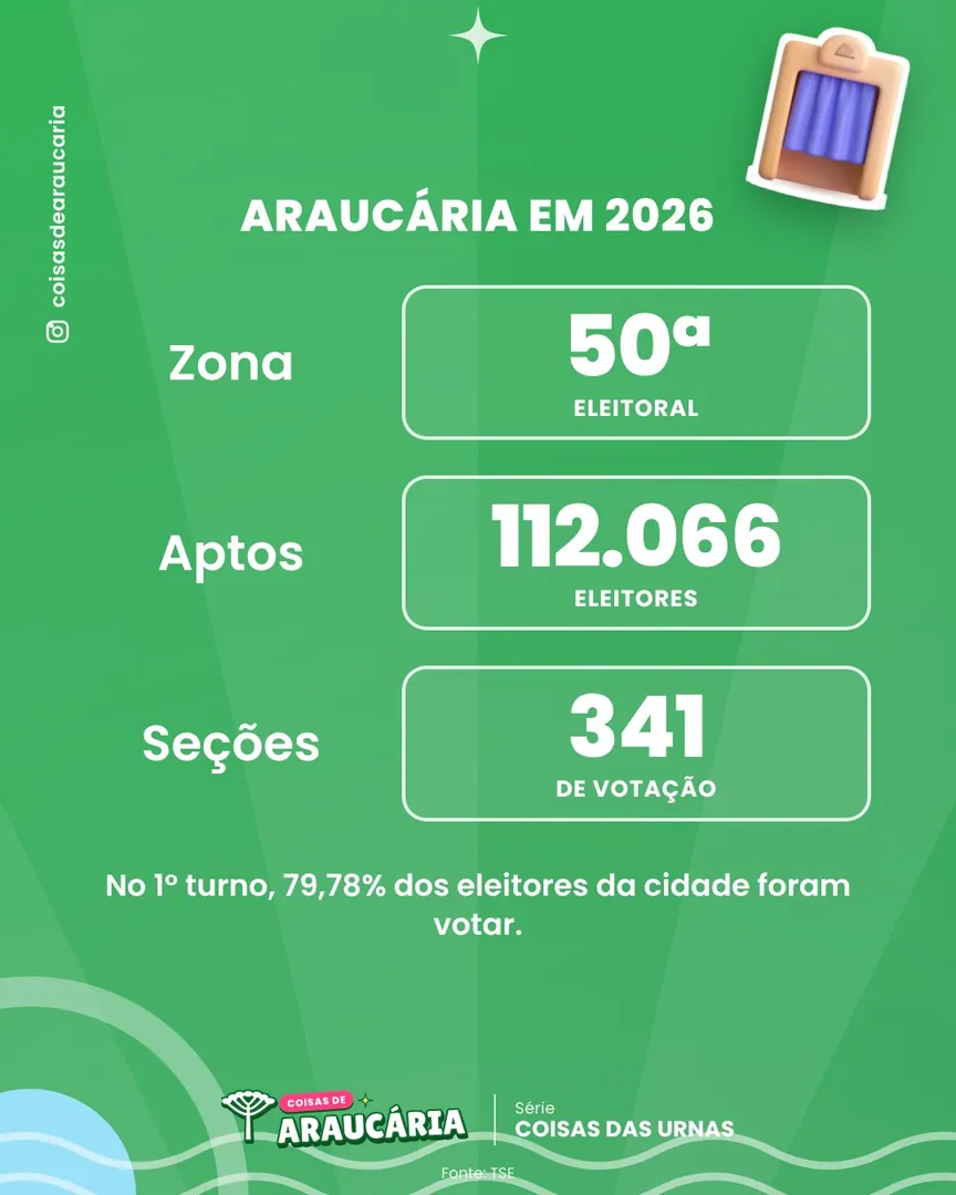 Araucária nas urnas em 2026: 112.066 eleitores na 50ª Zona.
